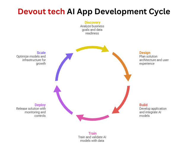 AI App Development Services